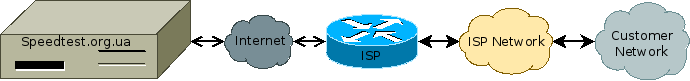 Схема сети от пользователя до сервера speedtest.org.ua или как происходит проверка скорости интернета